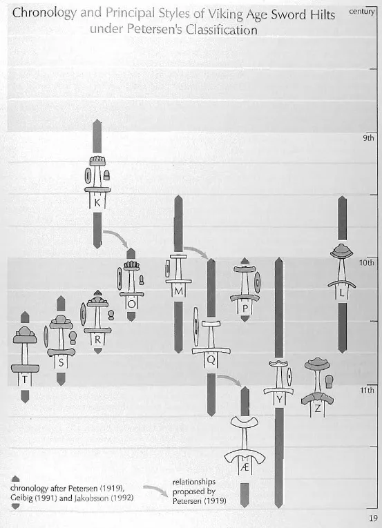 Petersen Sword Typology